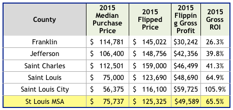 2015 Gross Profit on St Louis House Flips