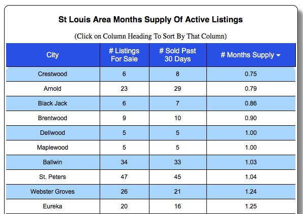 St Louis Neighborhoods with lowest supply of homes for sale