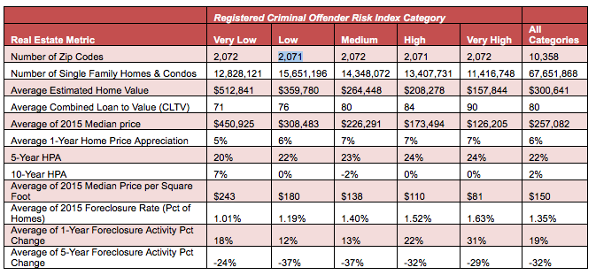 Registered Criminal Offender Risk Index Summary Table For U.S. (RealtyTrac)