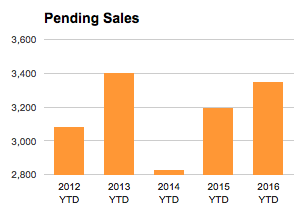 St Louis Pending Home Sales - year to date - chart