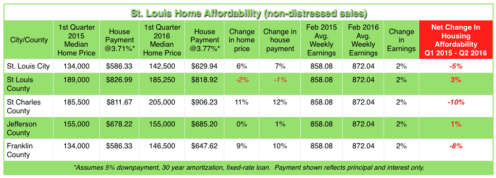 St Louis Home Affordability 