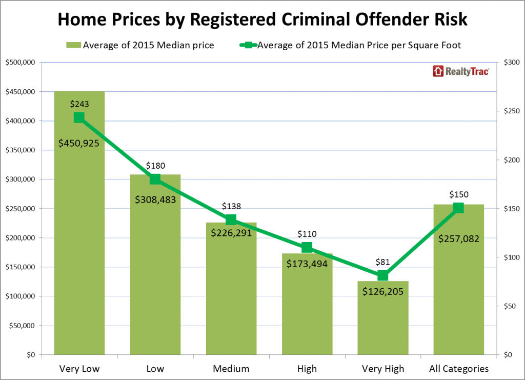 Home Prices By Registered Criminal Offender Risk