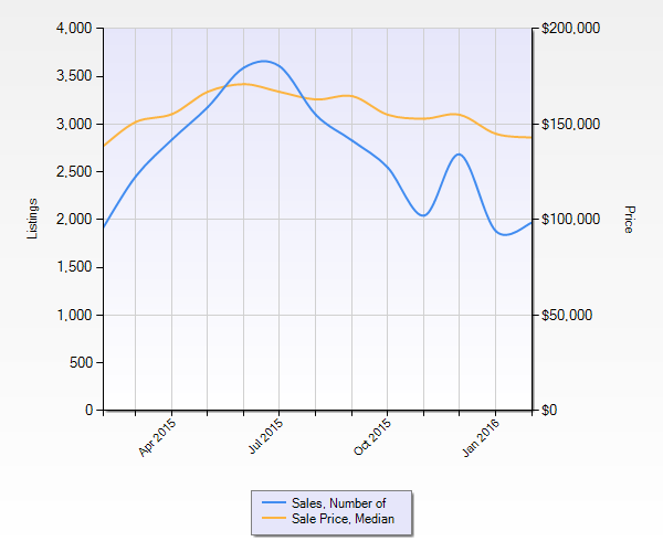 St Louis Home Sales - St Louis Home Prices 