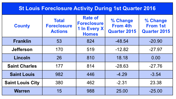 St Louis Foreclosure Activity