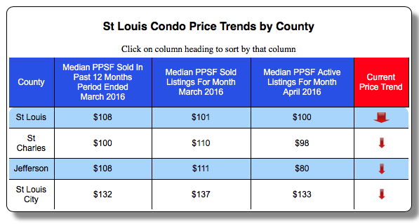 St Louis Condo Price Trends By County