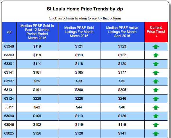 St Louis Home Price Trends By Zip