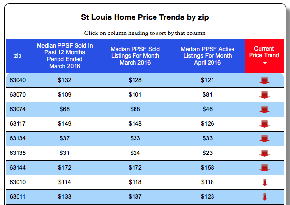 St Louis Home Price Trends By Zip - Downward