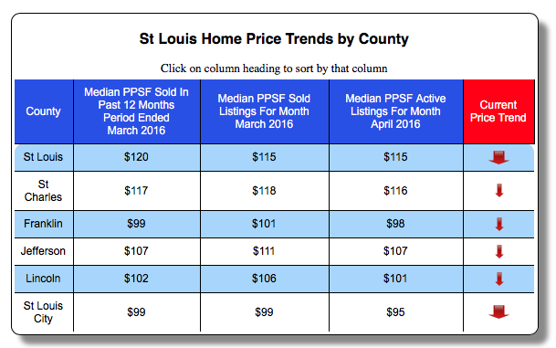 St Louis Home Price Trends By County