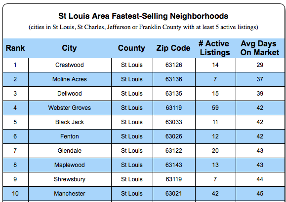 Fastest Selling Cities in St Louis