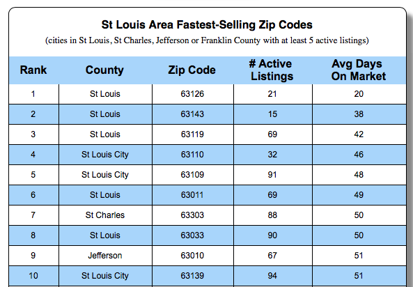 Fastest Selling Zip Codes in St Louis