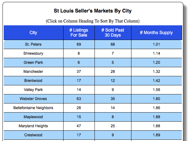 St Louis Sellers Markets 