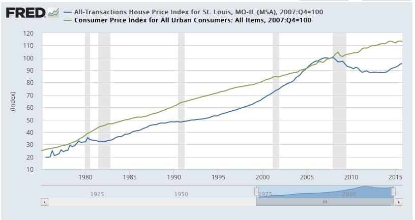 St Louis CPI versus Home Prices