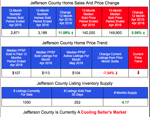 Jefferson County Home Prices and Sales