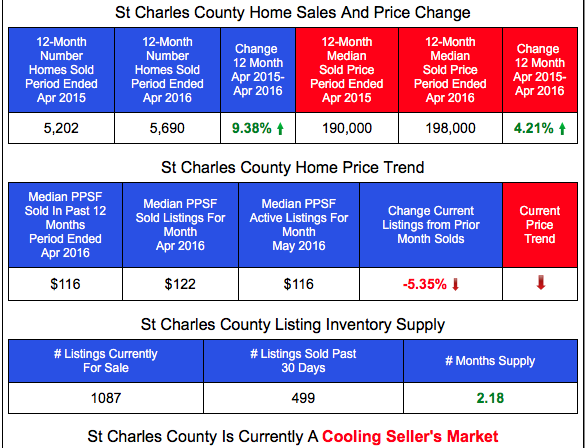 St Charles County Home Prices and Sales