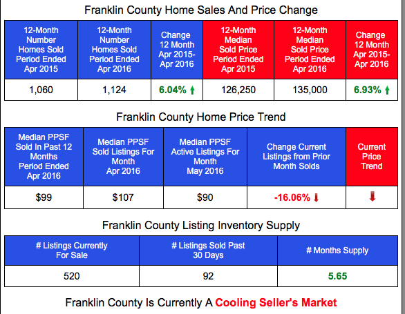Franklin County Home Prices and Sales
