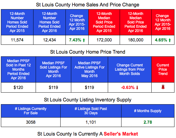 St Louis County Home Prices and Sales