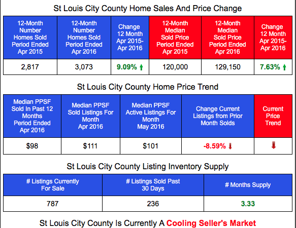St Louis City Home Prices and Sales