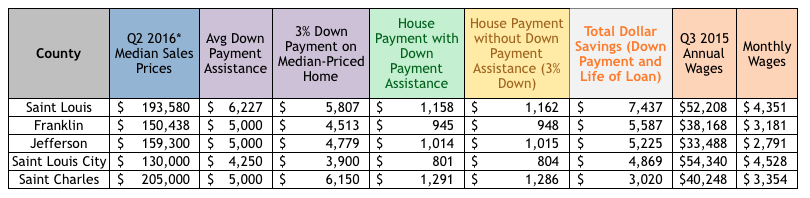 St Louis Down Payment Assistance By County