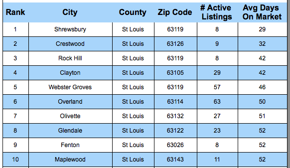 St Louis Fastest Selling Neighborhoods - Cities
