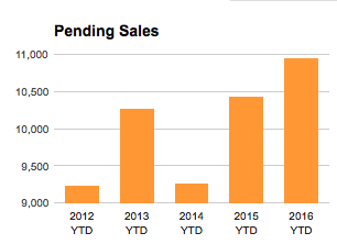 St Louis Pending Home Sales May 2016