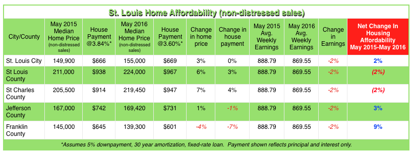 St Louis Home Affordability - May 2016 - MORE, REALTORS