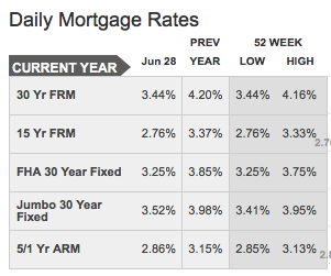 Daily Mortgage Interest Rates - Current and 52 week high and low