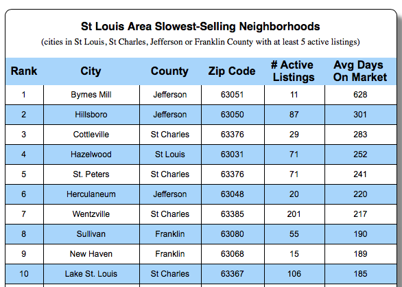 Slowest Selling Neighborhoods in St Louis - Home Buyer Markets in St Louis 