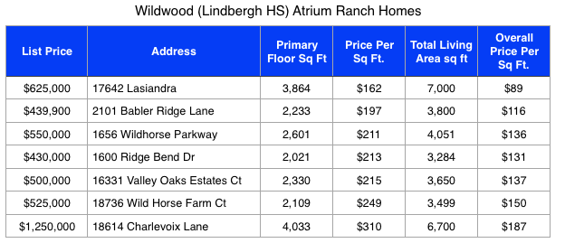 Wildwood Atrium Ranch Homes For Sale
