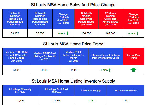 St Louis MSA Home Prices, Sales and Listing Inventory- LIVE Data from St Louis Realtors MLS