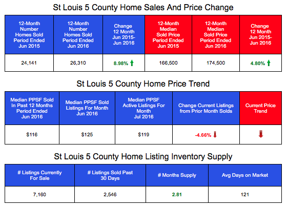 St Louis 5-County Home Prices, Sales and Inventory