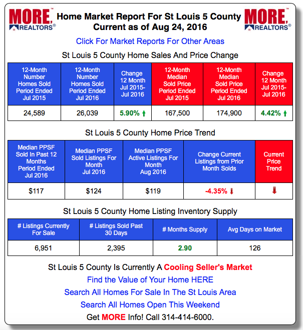 St Louis 5 County Market Data Report by MORE REALTORS