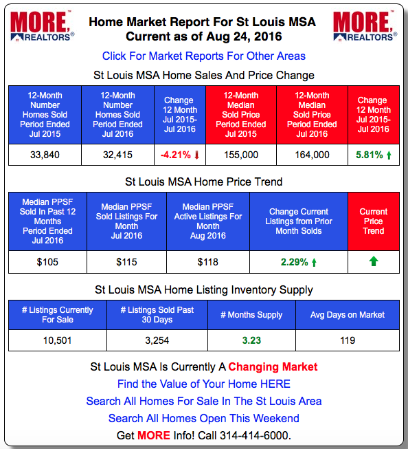 St Louis MSA Market Data Report by MORE REALTORS