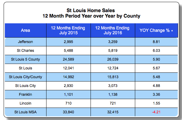 St Louis Home Sales and Home Prices April 2015-2016