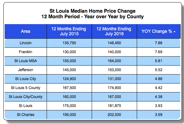 St Louis Home Prices By County