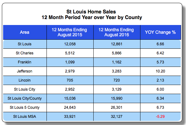 St Louis Home Sales By County