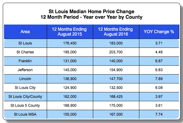 St Louis Home Prices By County