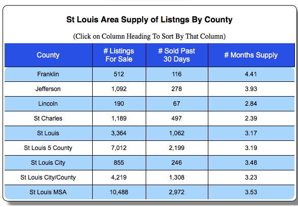 St Louis Months Supply of Homes For Sale By County