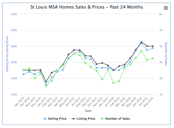 St Louis Home Prices and Sales