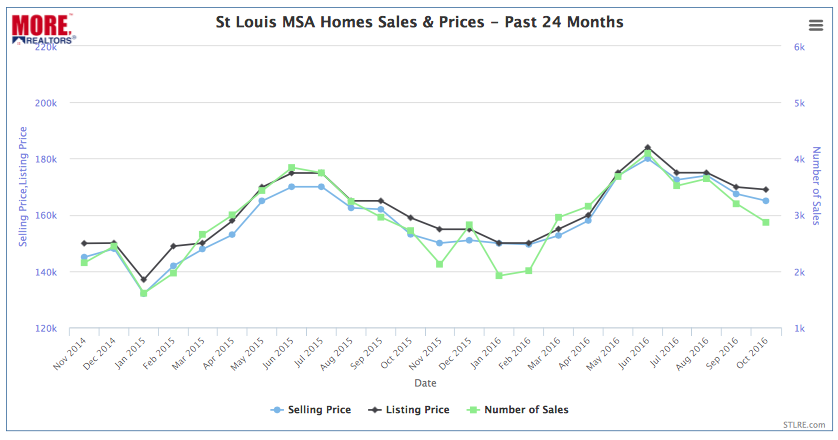 St Louis MSA Home Sales and Prices - November 2014 Through October 2016