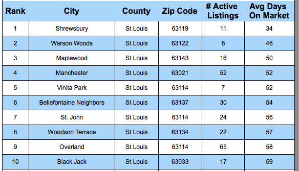 Ten Neighborhoods In St Louis Where Homes Sell The Fastest