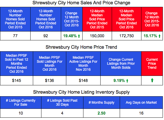 Shrewsbury Home Sales and Home Prices