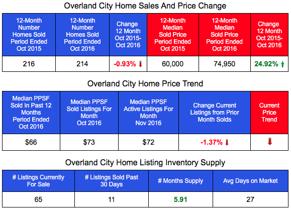 Overland Home Sales and Home Prices