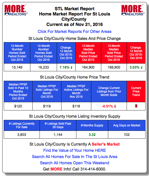 St Louis Home Sales and Prices