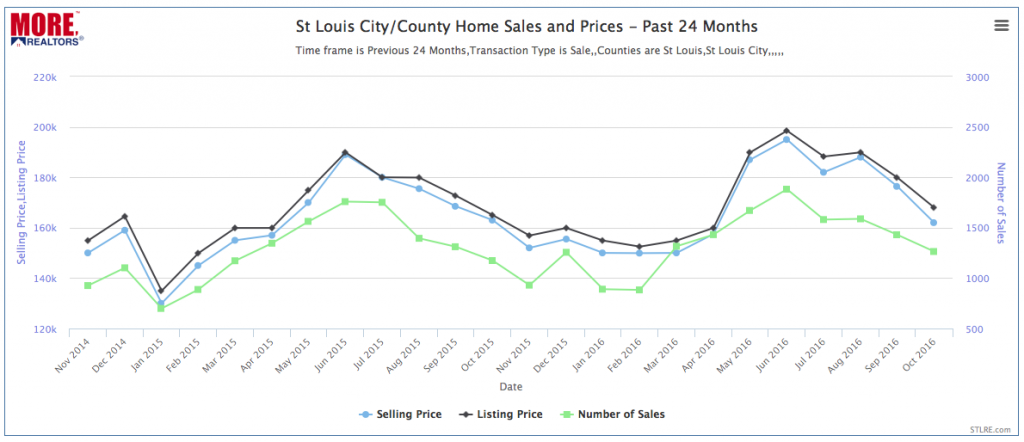 St Louis City and County Home Prices - Chart
