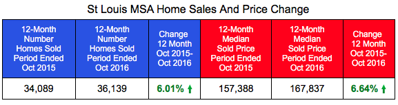 St Louis MSA Home Sales and Prices - Most Recent 12 Months Compared With Prior 12 Months