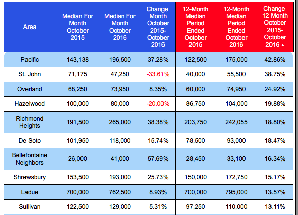 Top Ten St Louis Cities For Median Home Price Increase In Past 12 Months