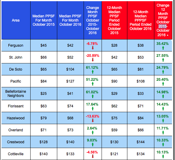 Top Ten St Louis Cities For Median Price Per Square Foot Increase In Past 12 Months