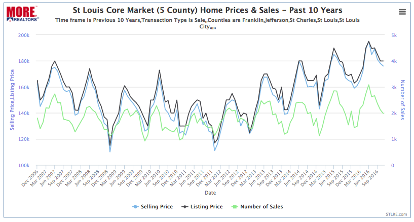 St Louis Core Market Home Prices & Sales - Past 10 Years