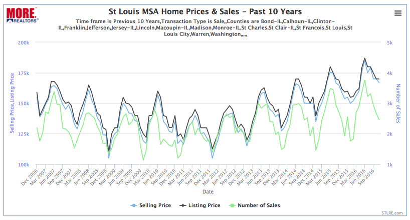 St Louis MSA Home Prices & Sales - Past 10 Years