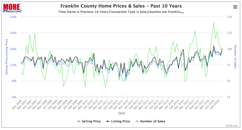 Franklin County Home Prices & Sales - Past 10 Years